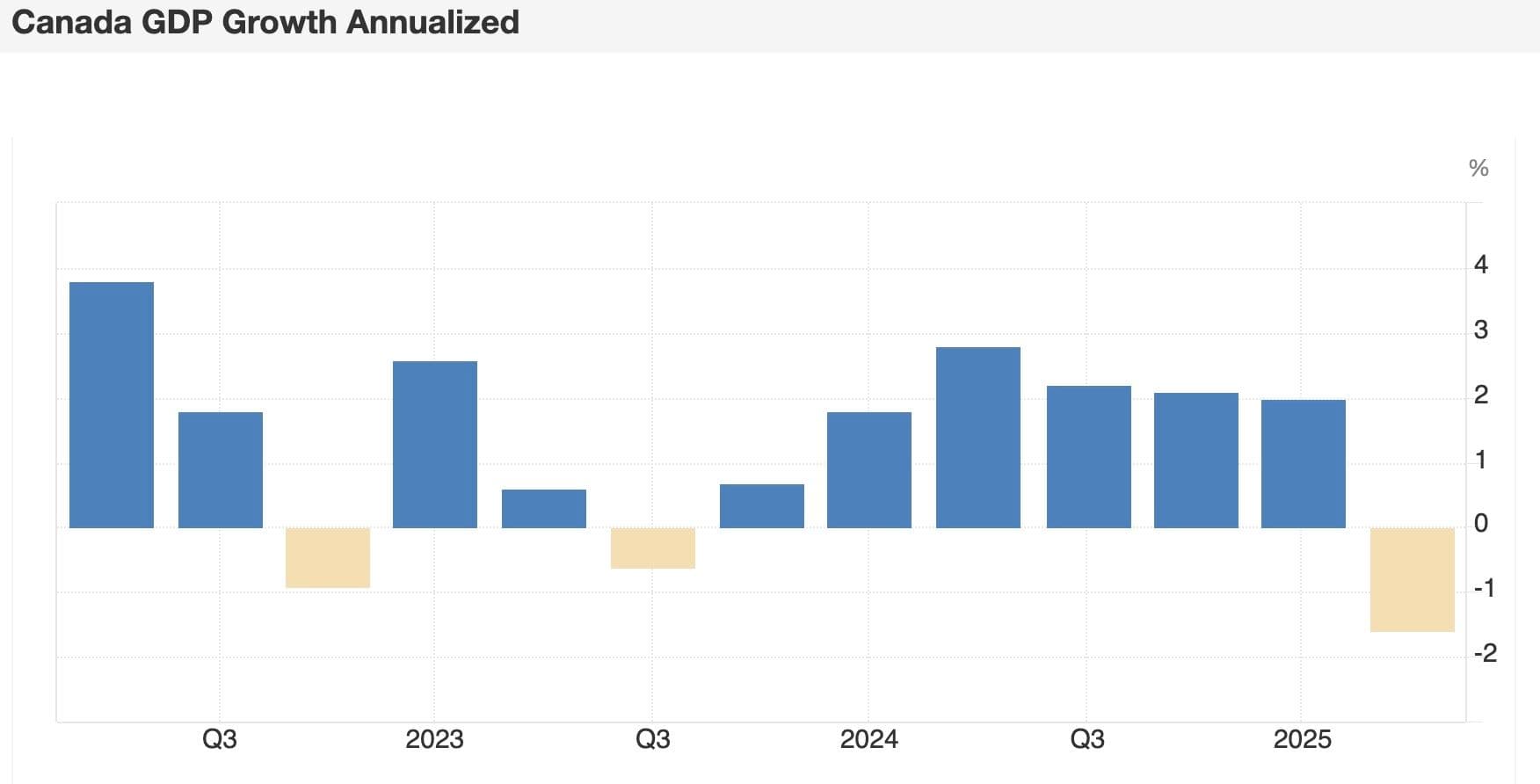 Canada’s Economy Contracts 1.6% (Annualized) in Q2 2025