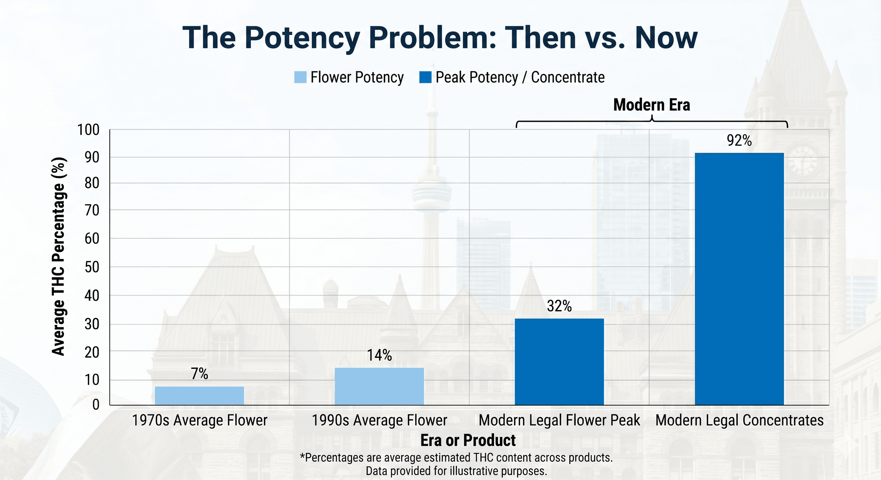 The Potency Problem: Then vs. Now
