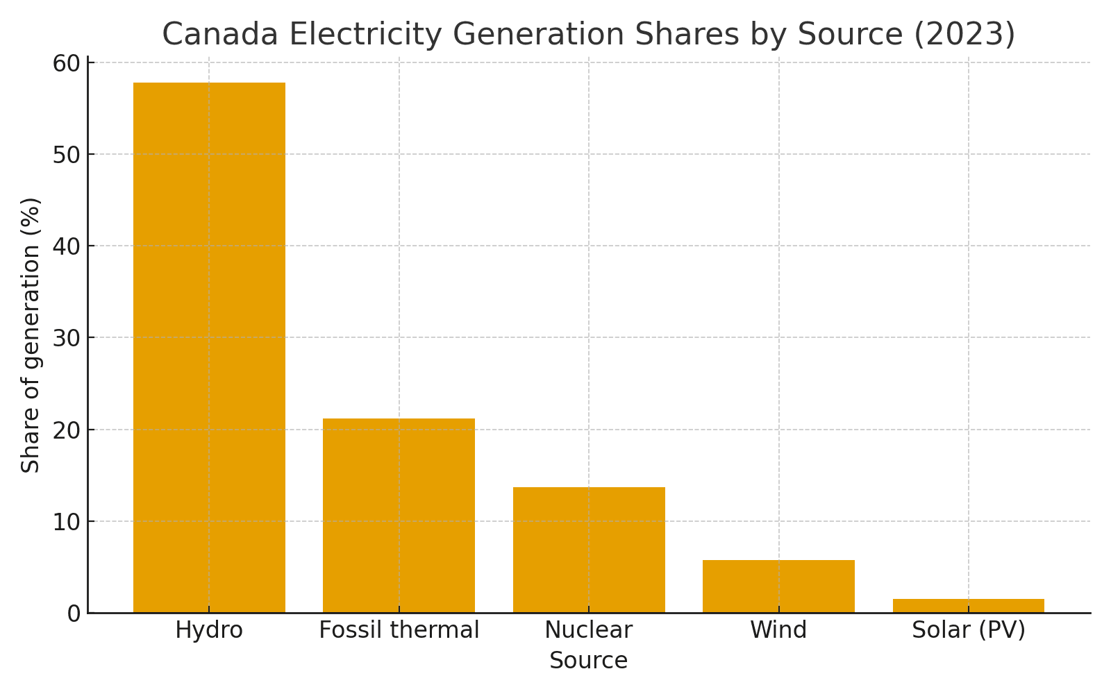 Solar’s Real Slice in Canada: 1.5%