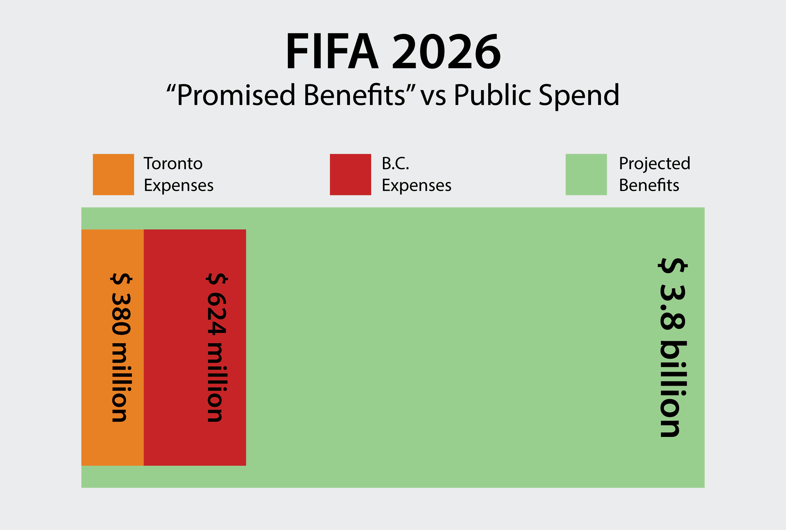 Canada’s 2026 World Cup price tag