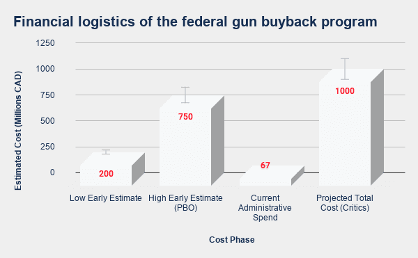 Billion Dollar Blunder: The Spiraling Cost of Firearm Buybacks