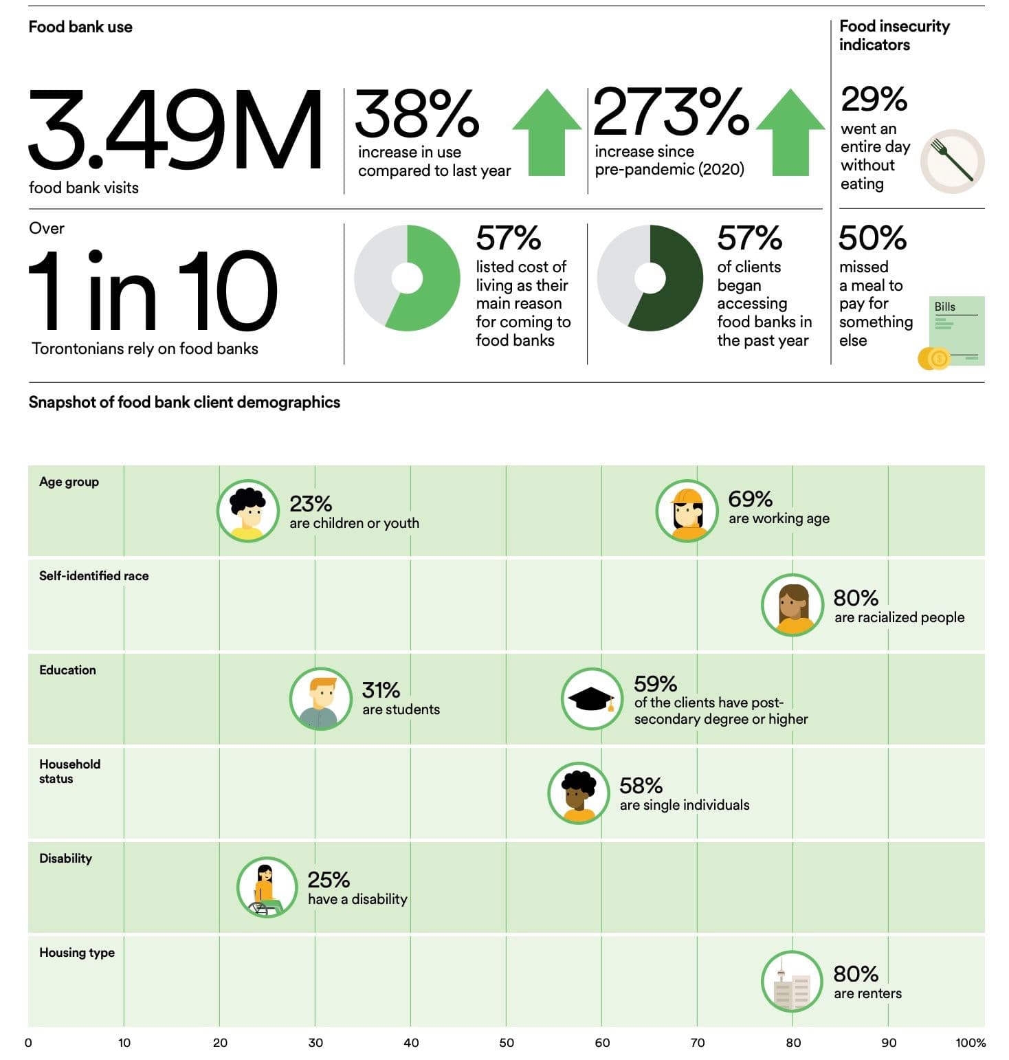Toronto Food Bank Visits
