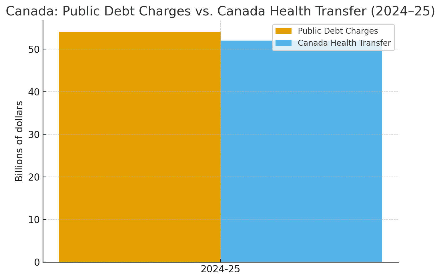 Debt interest now rivals federal health cash