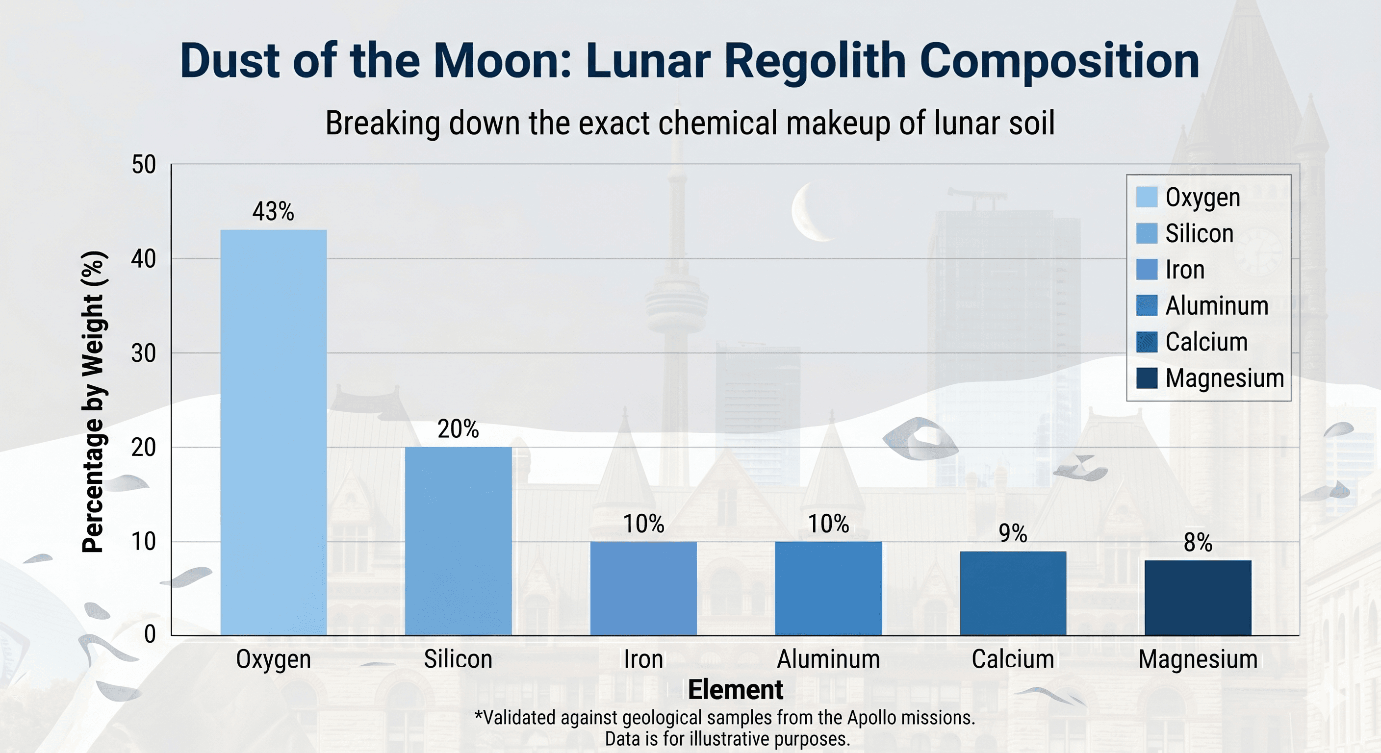 Dust of the Moon: Lunar Regolith Composition