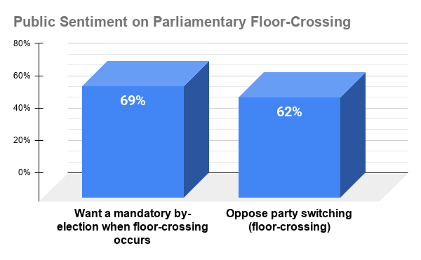 The Floor-Crossing Penalty: 69% of Canadians Demand By-Elections for Party Switchers