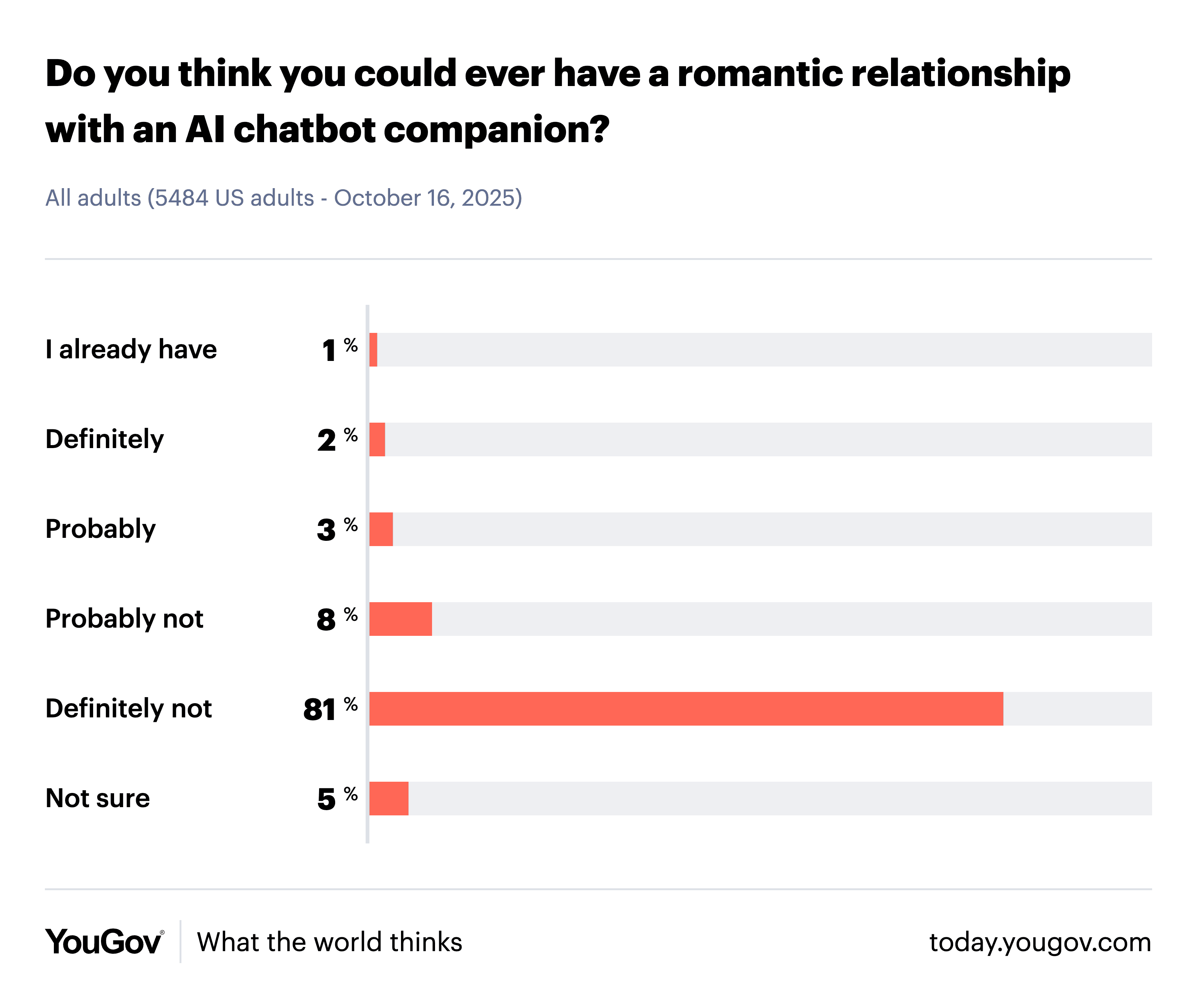 Most adults reject AI romance
