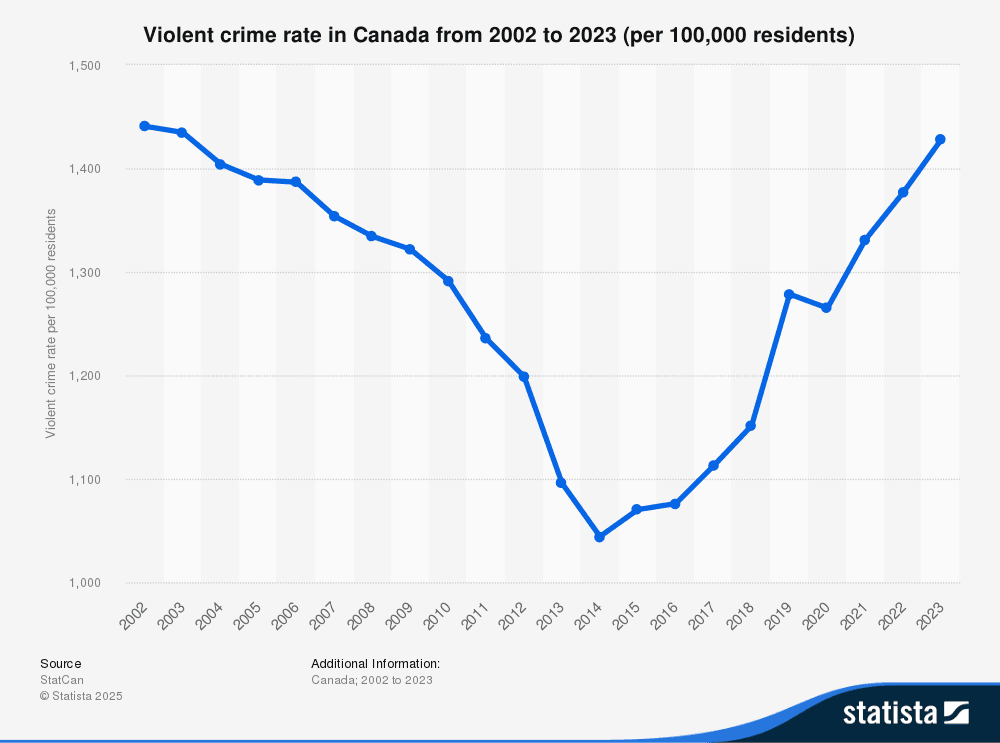 Violent Crime in Canada Surges ~44% Since 2014